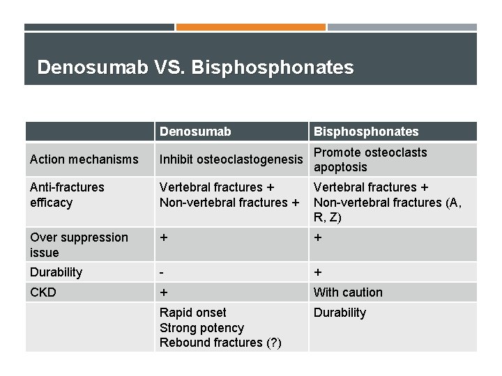 Denosumab VS. Bisphonates Denosumab Bisphonates Action mechanisms Inhibit osteoclastogenesis Promote osteoclasts apoptosis Anti-fractures efficacy