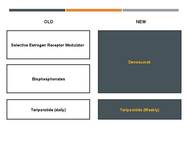 OLD NEW Selective Estrogen Receptor Modulator Denosumab Bisphonates Teriparatide (daily) Teriparatide (Weekly) 