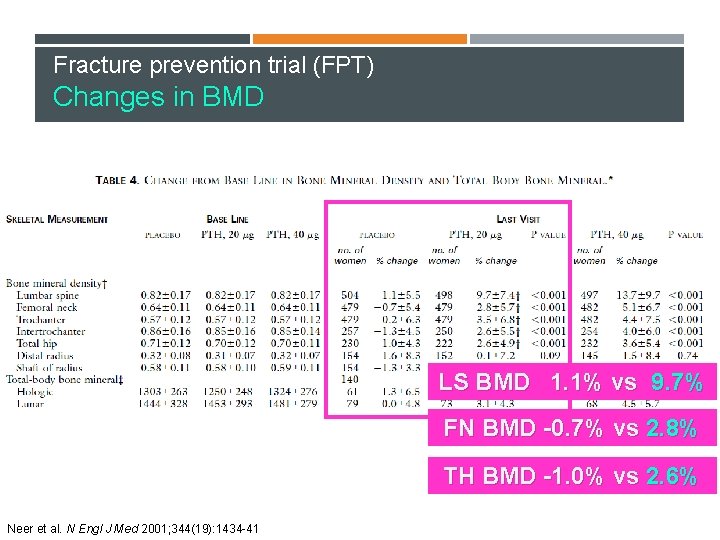 Fracture prevention trial (FPT) Changes in BMD LS BMD 1. 1% vs 9. 7%