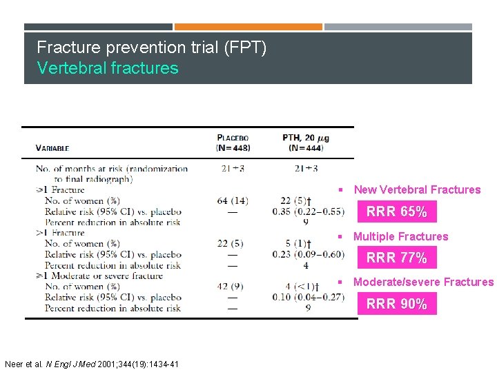 Fracture prevention trial (FPT) Vertebral fractures § New Vertebral Fractures RRR 65% § Multiple