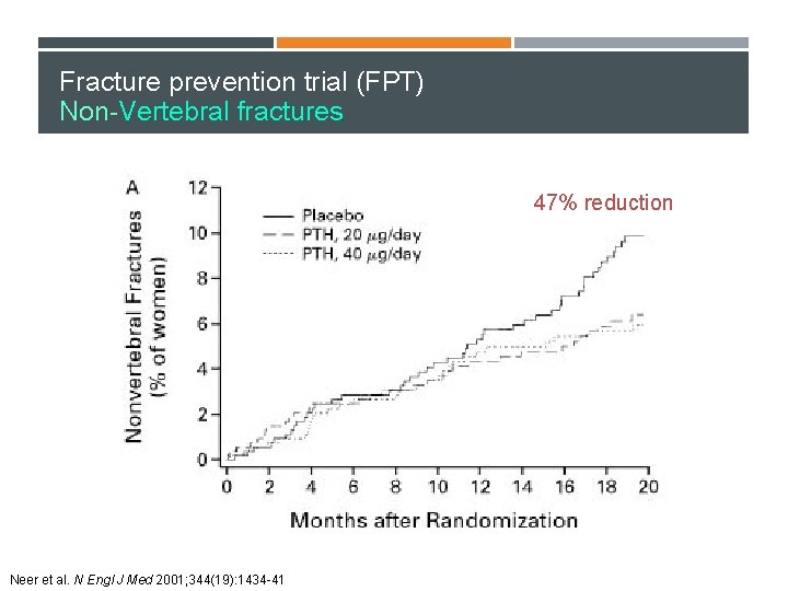 Fracture prevention trial (FPT) Non-Vertebral fractures 47% reduction Neer et al. N Engl J