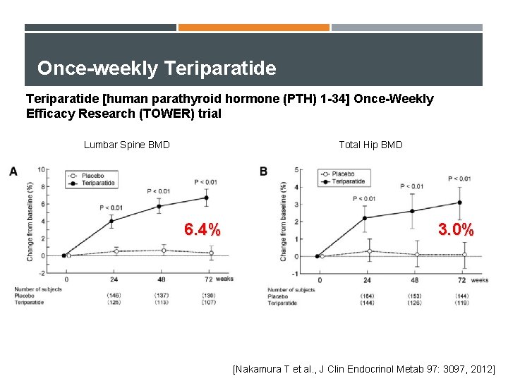 Once-weekly Teriparatide [human parathyroid hormone (PTH) 1 -34] Once-Weekly Efficacy Research (TOWER) trial Lumbar