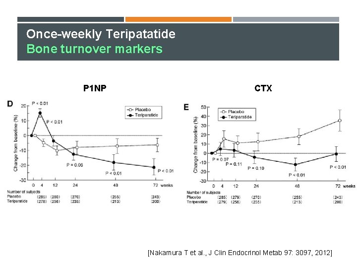 Once-weekly Teripatatide Bone turnover markers P 1 NP CTX [Nakamura T et al. ,