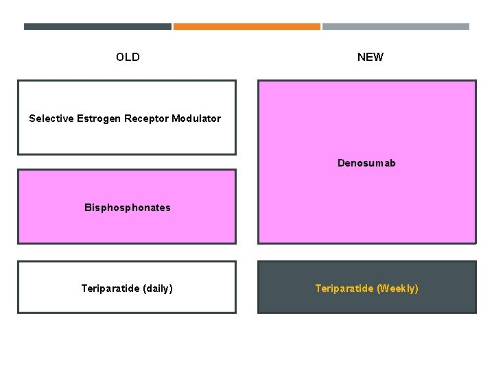 OLD NEW Selective Estrogen Receptor Modulator Denosumab Bisphonates Teriparatide (daily) Teriparatide (Weekly) 