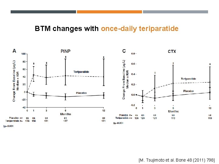 BTM changes with once-daily teriparatide [M. Tsujimoto et al. Bone 48 (2011) 798] 