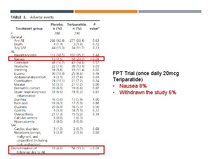 FPT Trial (once daily 20 mcg Teriparatide) • Nausea 8% • Withdrawn the study