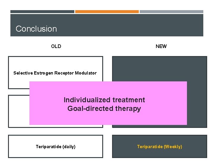 Conclusion OLD NEW Selective Estrogen Receptor Modulator Denosumab Individualized treatment Goal-directed therapy Bisphonates Teriparatide