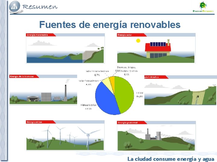 Fuentes de energía renovables La ciudad consume energía y agua 