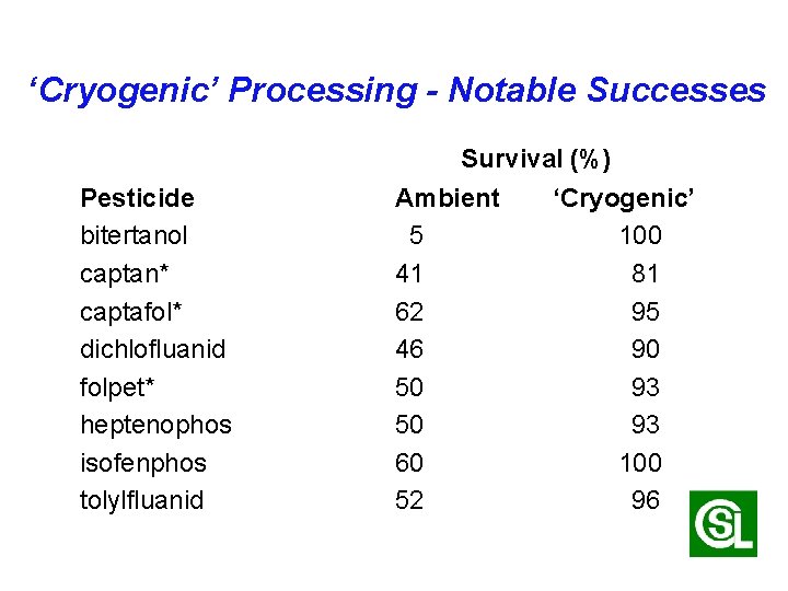 ‘Cryogenic’ Processing - Notable Successes Pesticide bitertanol captan* captafol* dichlofluanid folpet* heptenophos isofenphos tolylfluanid