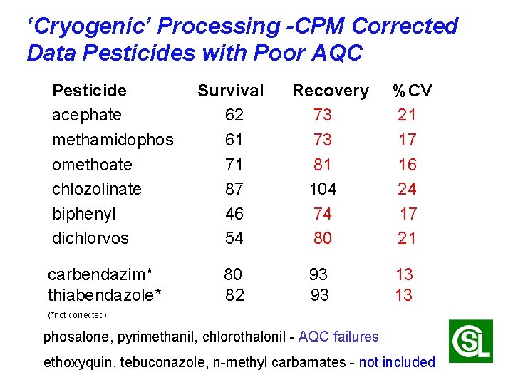 ‘Cryogenic’ Processing -CPM Corrected Data Pesticides with Poor AQC Pesticide acephate methamidophos omethoate chlozolinate