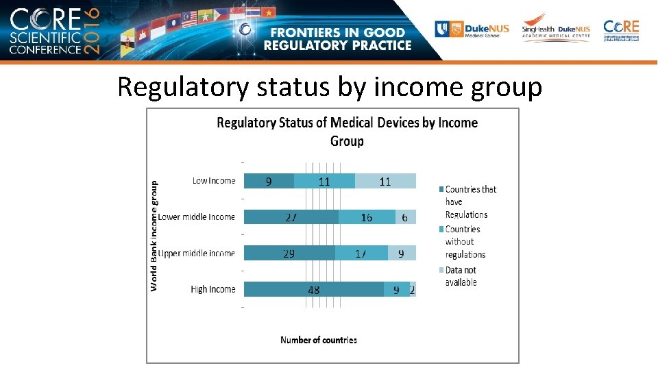 Regulatory status by income group 