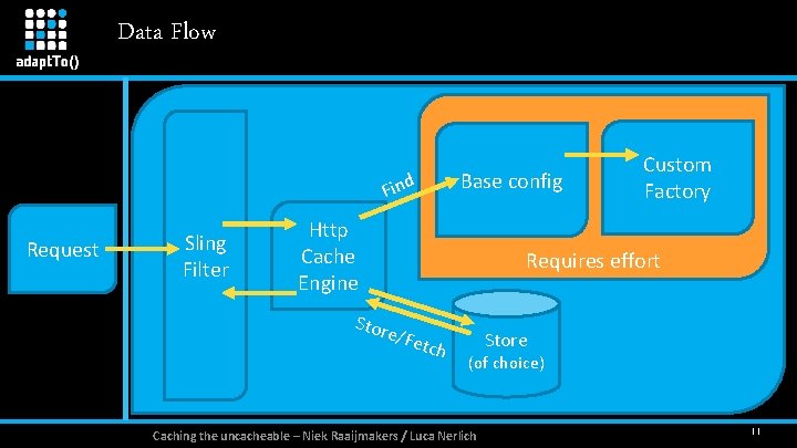 Data Flow Base config Find Request Sling Filter Http Cache Engine Stor F e/Fe