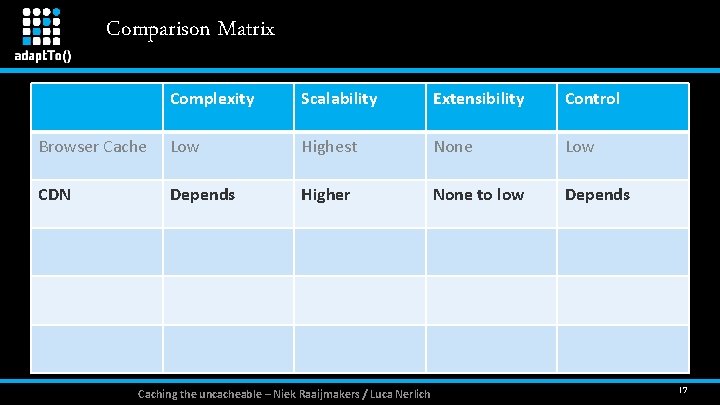 Comparison Matrix Complexity Scalability Extensibility Control Browser Cache Low Highest None Low CDN Depends