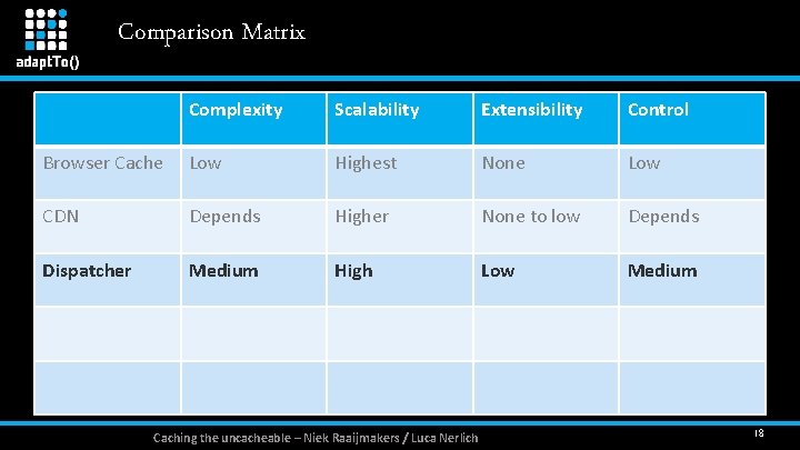 Comparison Matrix Complexity Scalability Extensibility Control Browser Cache Low Highest None Low CDN Depends