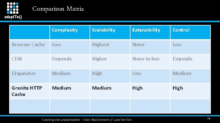 Comparison Matrix Complexity Scalability Extensibility Control Browser Cache Low Highest None Low CDN Depends