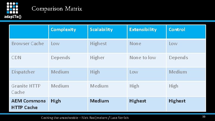 Comparison Matrix Complexity Scalability Extensibility Control Browser Cache Low Highest None Low CDN Depends