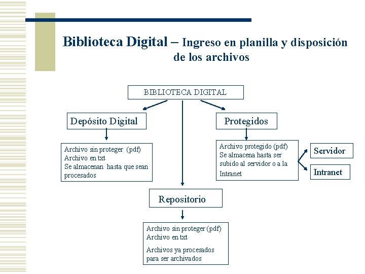 Biblioteca Digital – Ingreso en planilla y disposición de los archivos BIBLIOTECA DIGITAL Depósito