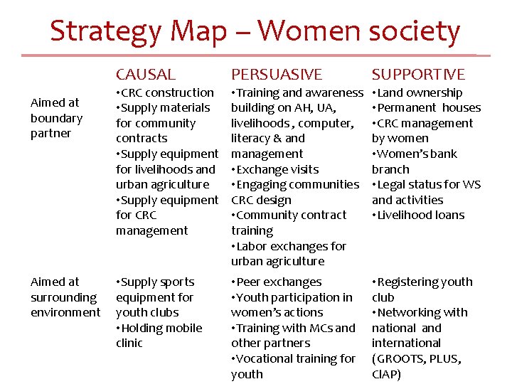 Strategy Map – Women society Aimed at boundary partner Aimed at surrounding environment CAUSAL