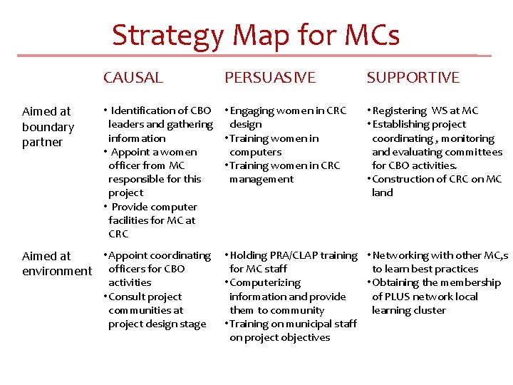 Strategy Map for MCs CAUSAL Aimed at boundary partner PERSUASIVE • Identification of CBO
