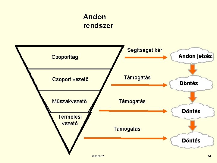 Andon rendszer Segítséget kér Csoporttag Támogatás Csoport vezető Műszakvezető Andon jelzés Döntés Támogatás Döntés