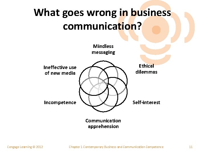 What goes wrong in business communication? Mindless messaging Ineffective use of new media Ethical