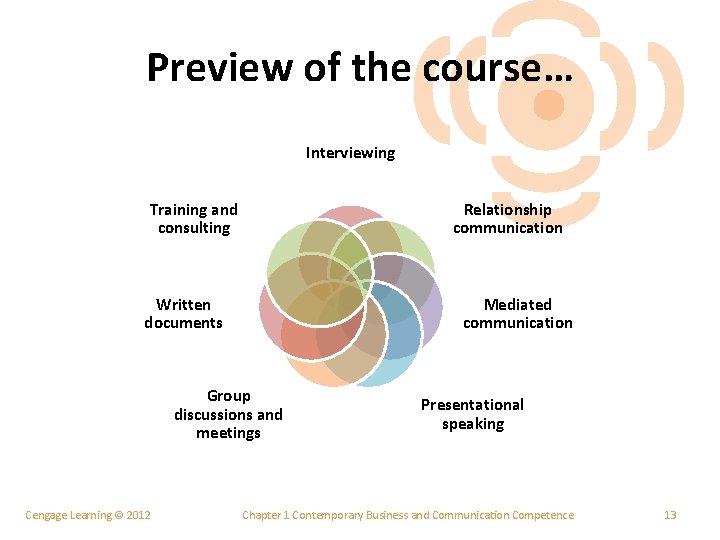 Preview of the course… Interviewing Training and consulting Relationship communication Written documents Mediated communication