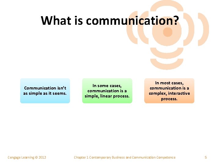 What is communication? Communication isn’t as simple as it seems. Cengage Learning © 2012