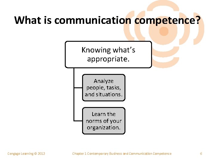 What is communication competence? Knowing what’s appropriate. Analyze people, tasks, and situations. Learn the