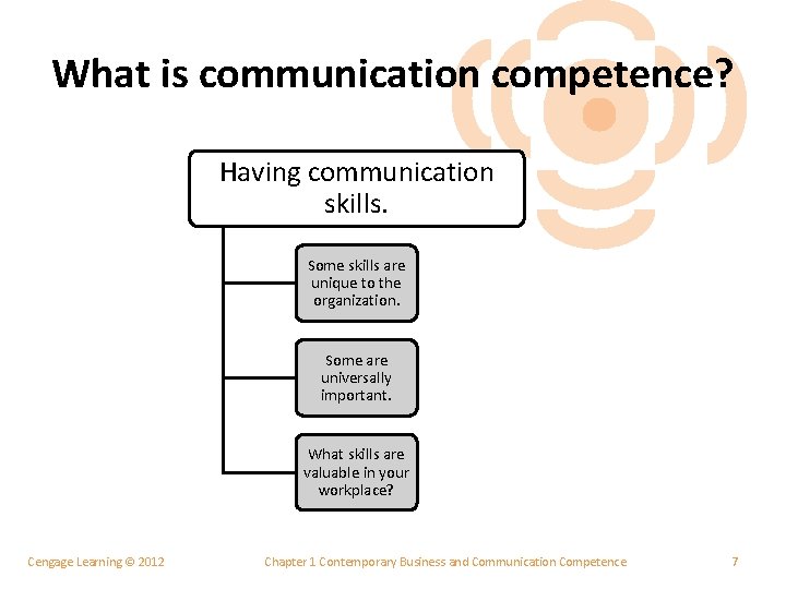 What is communication competence? Having communication skills. Some skills are unique to the organization.