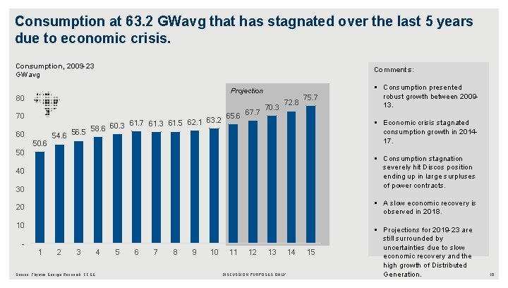 Consumption at 63. 2 GWavg that has stagnated over the last 5 years due