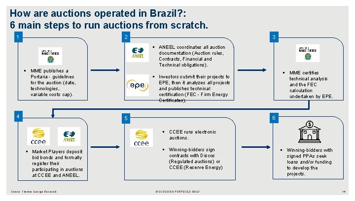 How are auctions operated in Brazil? : 6 main steps to run auctions from