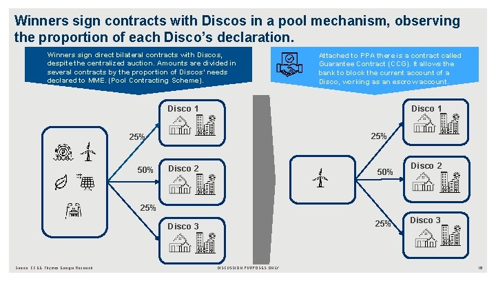 Winners sign contracts with Discos in a pool mechanism, observing the proportion of each