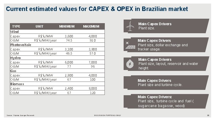 Current estimated values for CAPEX & OPEX in Brazilian market TYPE Wind Capex O&M