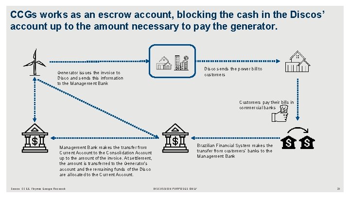 CCGs works as an escrow account, blocking the cash in the Discos’ account up