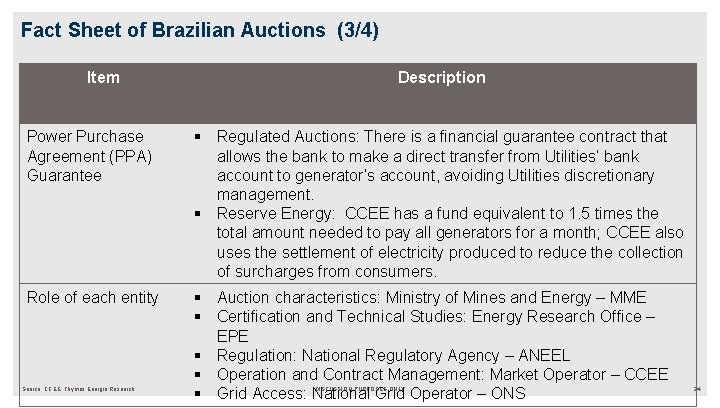 Fact Sheet of Brazilian Auctions (3/4) Item Description Power Purchase Agreement (PPA) Guarantee §