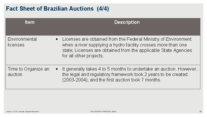 Fact Sheet of Brazilian Auctions (4/4) Item Description Environmental licenses § Licenses are obtained