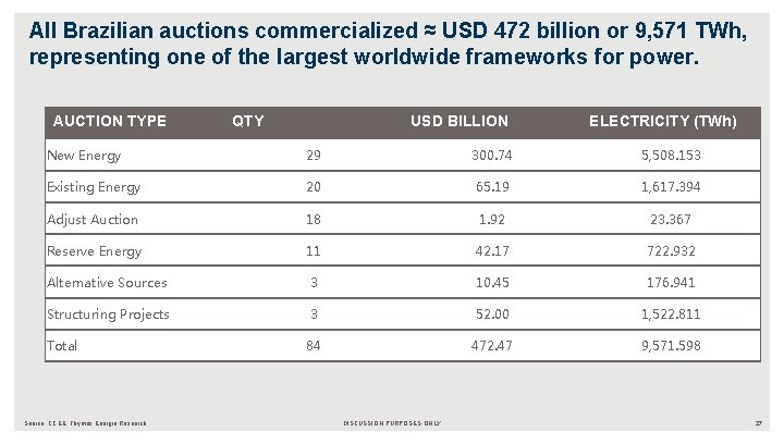 All Brazilian auctions commercialized ≈ USD 472 billion or 9, 571 TWh, representing one