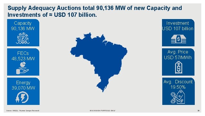 Supply Adequacy Auctions total 90, 136 MW of new Capacity and Investments of ≈