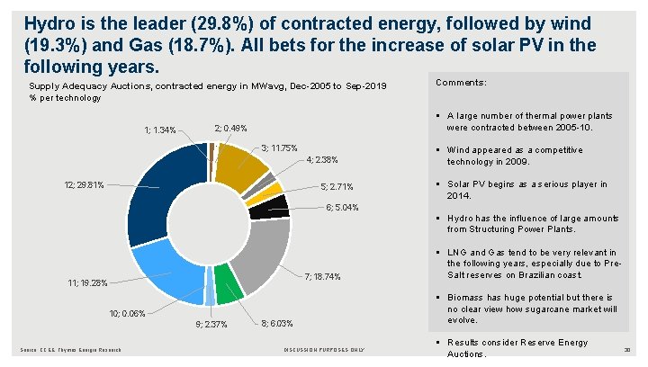 Hydro is the leader (29. 8%) of contracted energy, followed by wind (19. 3%)