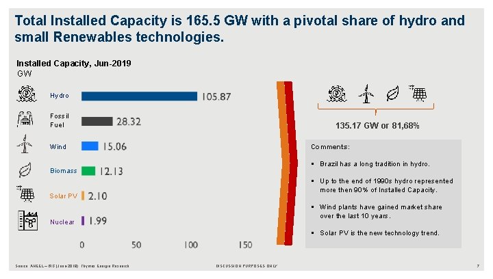 Total Installed Capacity is 165. 5 GW with a pivotal share of hydro and