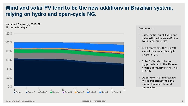 Wind and solar PV tend to be the new additions in Brazilian system, relying