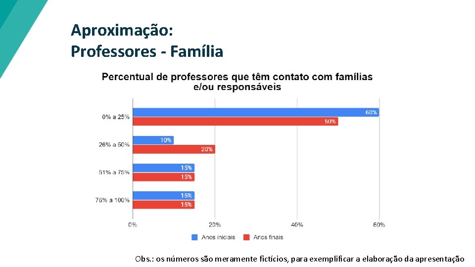 Aproximação: Professores - Família Obs. : os números são meramente fictícios, para exemplificar a