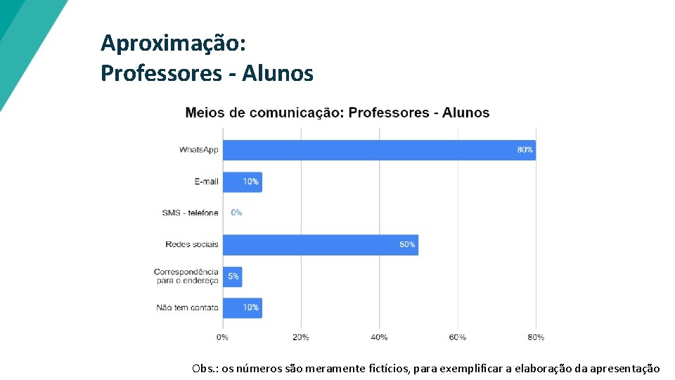 Aproximação: Professores - Alunos Obs. : os números são meramente fictícios, para exemplificar a