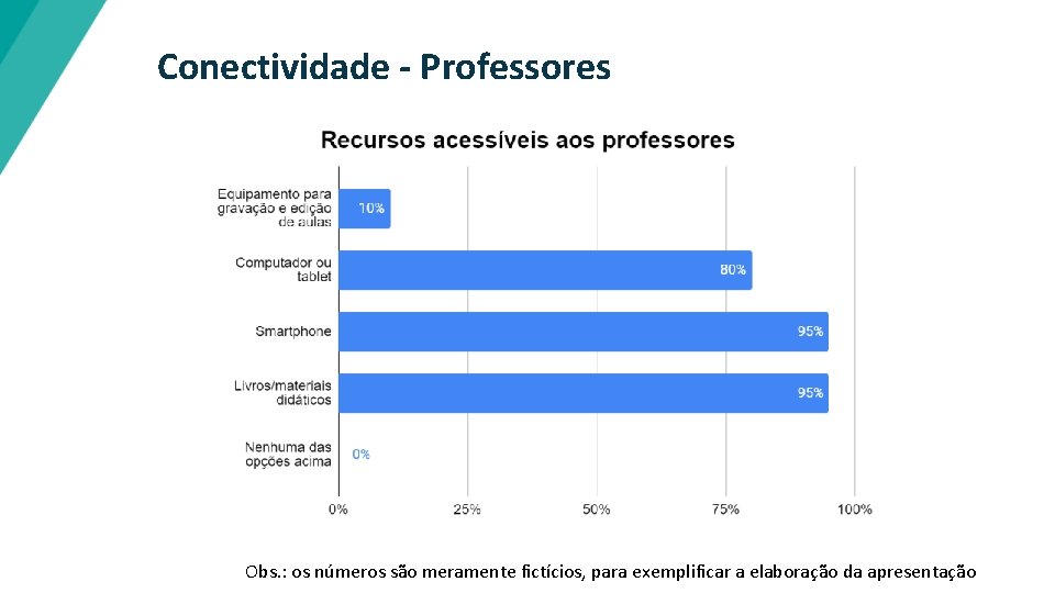 Conectividade - Professores Obs. : os números são meramente fictícios, para exemplificar a elaboração