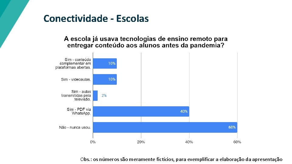 Conectividade - Escolas Obs. : os números são meramente fictícios, para exemplificar a elaboração