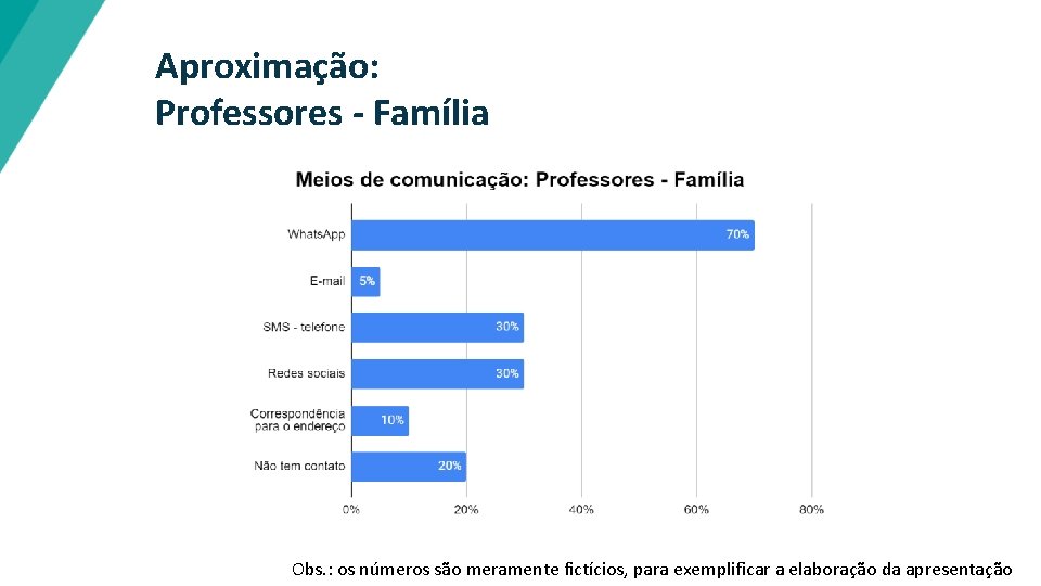 Aproximação: Professores - Família Obs. : os números são meramente fictícios, para exemplificar a