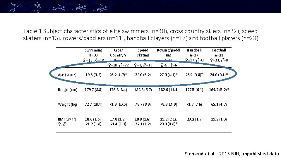  Table 1 Subject characteristics of elite swimmers (n=30), cross country skiers (n=32), speed