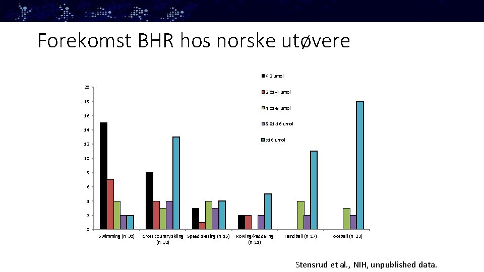 Forekomst BHR hos norske utøvere < 2 umol 20 2. 01 -4 umol 18