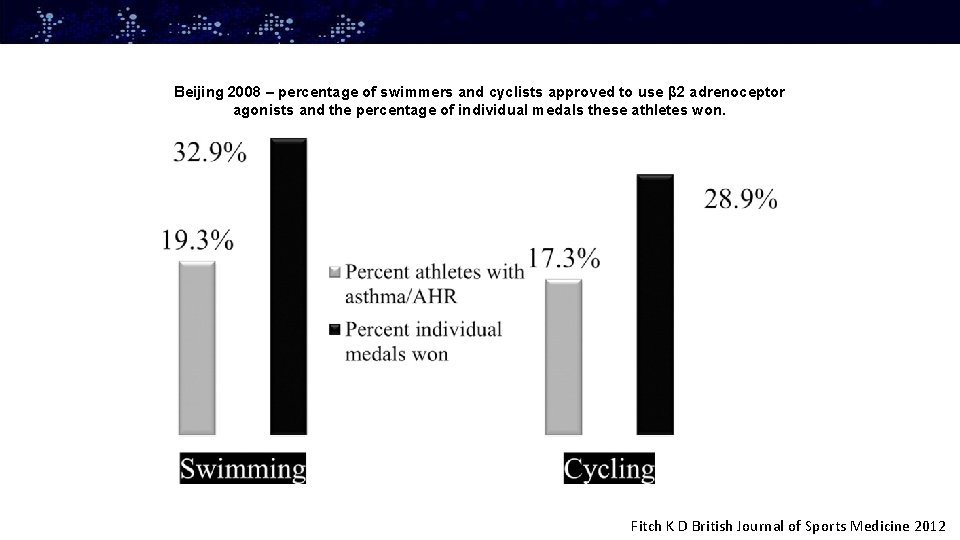 Beijing 2008 – percentage of swimmers and cyclists approved to use β 2 adrenoceptor