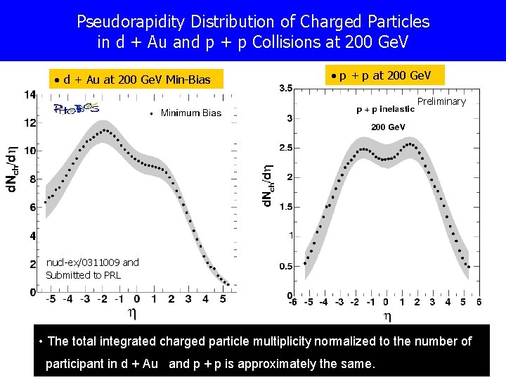 Pseudorapidity Distribution of Charged Particles in d + Au and p + p Collisions